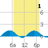 Tide chart for Pitch Landing, Waccamaw River, South Carolina on 2023/09/1