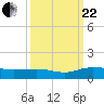 Tide chart for Pitch Landing, Waccamaw River, South Carolina on 2023/09/22