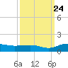 Tide chart for Pitch Landing, Waccamaw River, South Carolina on 2023/09/24