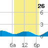 Tide chart for Pitch Landing, Waccamaw River, South Carolina on 2023/09/26