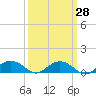Tide chart for Pitch Landing, Waccamaw River, South Carolina on 2023/09/28