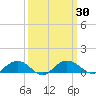 Tide chart for Pitch Landing, Waccamaw River, South Carolina on 2023/09/30