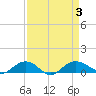 Tide chart for Pitch Landing, Waccamaw River, South Carolina on 2023/09/3