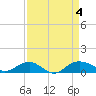 Tide chart for Pitch Landing, Waccamaw River, South Carolina on 2023/09/4