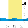 Tide chart for Pitch Landing, Waccamaw River, South Carolina on 2023/10/10