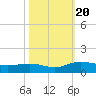 Tide chart for Pitch Landing, Waccamaw River, South Carolina on 2023/10/20