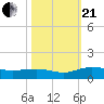 Tide chart for Pitch Landing, Waccamaw River, South Carolina on 2023/10/21
