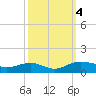 Tide chart for Pitch Landing, Waccamaw River, South Carolina on 2023/10/4