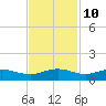 Tide chart for Pitch Landing, Waccamaw River, South Carolina on 2023/11/10