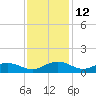 Tide chart for Pitch Landing, Waccamaw River, South Carolina on 2023/11/12