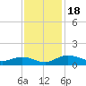 Tide chart for Pitch Landing, Waccamaw River, South Carolina on 2023/11/18