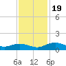 Tide chart for Pitch Landing, Waccamaw River, South Carolina on 2023/11/19
