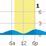 Tide chart for Pitch Landing, Waccamaw River, South Carolina on 2023/11/1