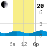 Tide chart for Pitch Landing, Waccamaw River, South Carolina on 2023/11/20