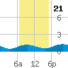 Tide chart for Pitch Landing, Waccamaw River, South Carolina on 2023/11/21