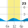 Tide chart for Pitch Landing, Waccamaw River, South Carolina on 2023/11/23