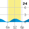 Tide chart for Pitch Landing, Waccamaw River, South Carolina on 2023/11/24