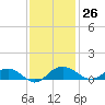Tide chart for Pitch Landing, Waccamaw River, South Carolina on 2023/11/26