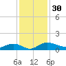 Tide chart for Pitch Landing, Waccamaw River, South Carolina on 2023/11/30