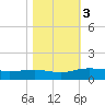 Tide chart for Pitch Landing, Waccamaw River, South Carolina on 2023/11/3