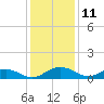 Tide chart for Pitch Landing, Waccamaw River, South Carolina on 2023/12/11