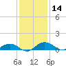 Tide chart for Pitch Landing, Waccamaw River, South Carolina on 2023/12/14