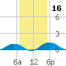 Tide chart for Pitch Landing, Waccamaw River, South Carolina on 2023/12/16
