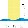 Tide chart for Pitch Landing, Waccamaw River, South Carolina on 2023/12/1