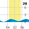 Tide chart for Pitch Landing, Waccamaw River, South Carolina on 2023/12/20