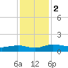 Tide chart for Pitch Landing, Waccamaw River, South Carolina on 2023/12/2