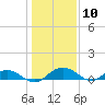 Tide chart for Pitch Landing, Waccamaw River, South Carolina on 2024/01/10