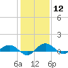 Tide chart for Pitch Landing, Waccamaw River, South Carolina on 2024/01/12
