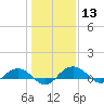 Tide chart for Pitch Landing, Waccamaw River, South Carolina on 2024/01/13