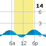 Tide chart for Pitch Landing, Waccamaw River, South Carolina on 2024/01/14