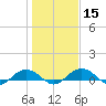 Tide chart for Pitch Landing, Waccamaw River, South Carolina on 2024/01/15