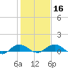 Tide chart for Pitch Landing, Waccamaw River, South Carolina on 2024/01/16