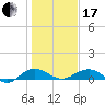 Tide chart for Pitch Landing, Waccamaw River, South Carolina on 2024/01/17