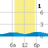 Tide chart for Pitch Landing, Waccamaw River, South Carolina on 2024/01/1
