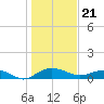 Tide chart for Pitch Landing, Waccamaw River, South Carolina on 2024/01/21