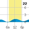 Tide chart for Pitch Landing, Waccamaw River, South Carolina on 2024/01/22