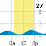 Tide chart for Pitch Landing, Waccamaw River, South Carolina on 2024/01/27
