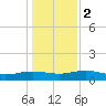 Tide chart for Pitch Landing, Waccamaw River, South Carolina on 2024/01/2