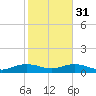 Tide chart for Pitch Landing, Waccamaw River, South Carolina on 2024/01/31