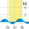 Tide chart for Pitch Landing, Waccamaw River, South Carolina on 2024/02/11