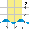 Tide chart for Pitch Landing, Waccamaw River, South Carolina on 2024/02/12