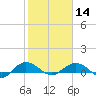 Tide chart for Pitch Landing, Waccamaw River, South Carolina on 2024/02/14