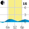 Tide chart for Pitch Landing, Waccamaw River, South Carolina on 2024/02/16