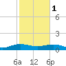 Tide chart for Pitch Landing, Waccamaw River, South Carolina on 2024/02/1