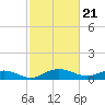 Tide chart for Pitch Landing, Waccamaw River, South Carolina on 2024/02/21