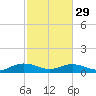 Tide chart for Pitch Landing, Waccamaw River, South Carolina on 2024/02/29